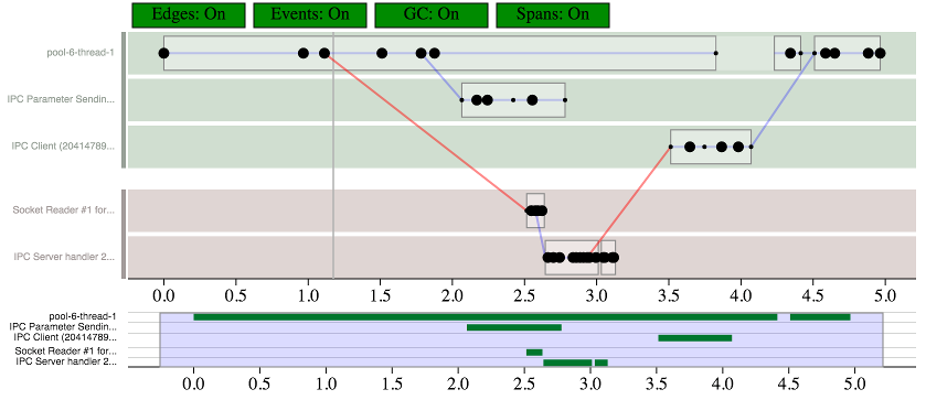 X-Trace swimlane visualization