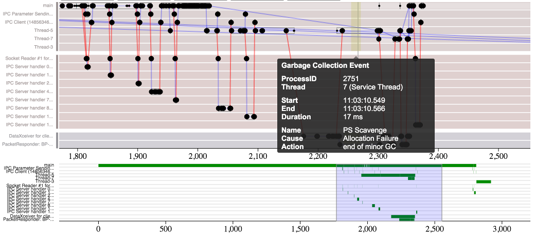 X-Trace swimlane visualization