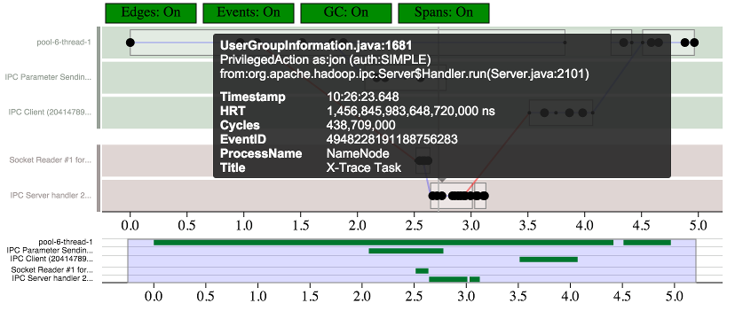 X-Trace swimlane visualization